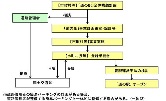 「道の駅」ができるまで